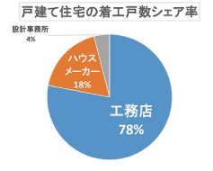 日本の家づくりは工務店が主役